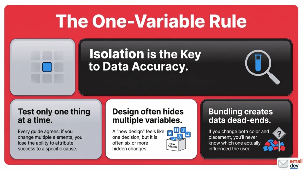 The one-variable rule (and why it bites harder for design)