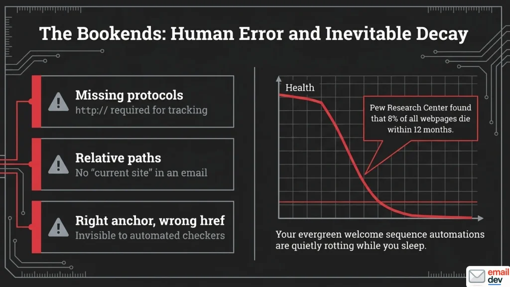 the gateway rewrote it, and other broken links in email that aren't your fault